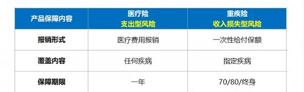 医疗保险和大病保险应该优先考虑哪种？插图