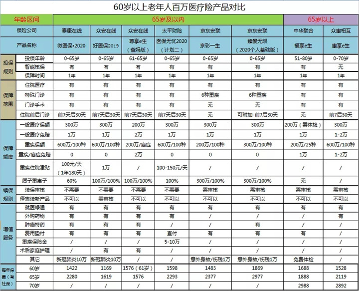 哪家保险公司可以在65岁时购买百万医疗保险插图