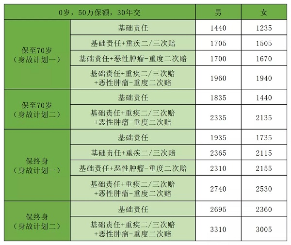 百万医疗保险加重疾病保险一起购买，要多少钱？插图4