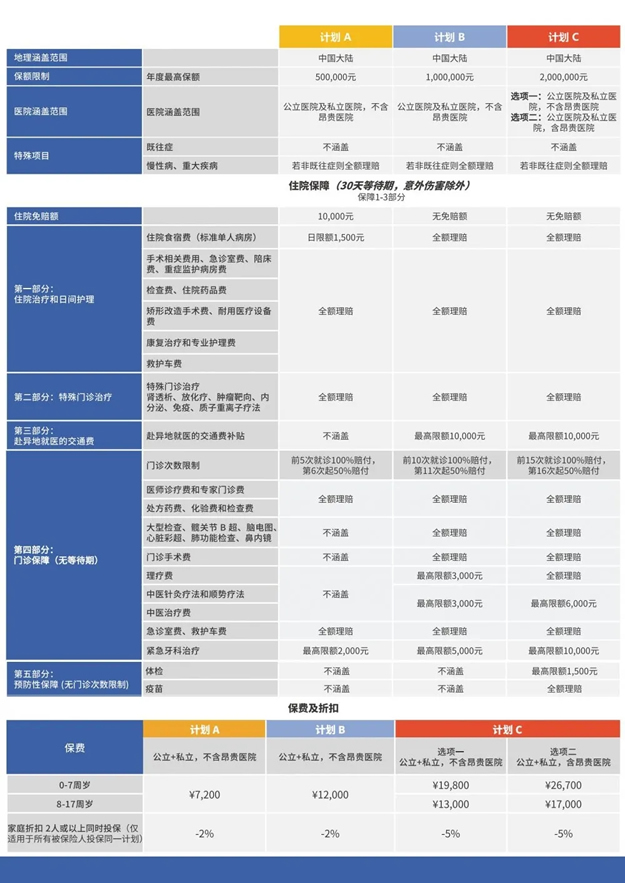 高端儿童医疗保险有哪些？插图2
