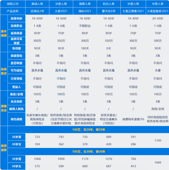 哪些寿险适合朝阳区群众？定期寿险哪个好？插图