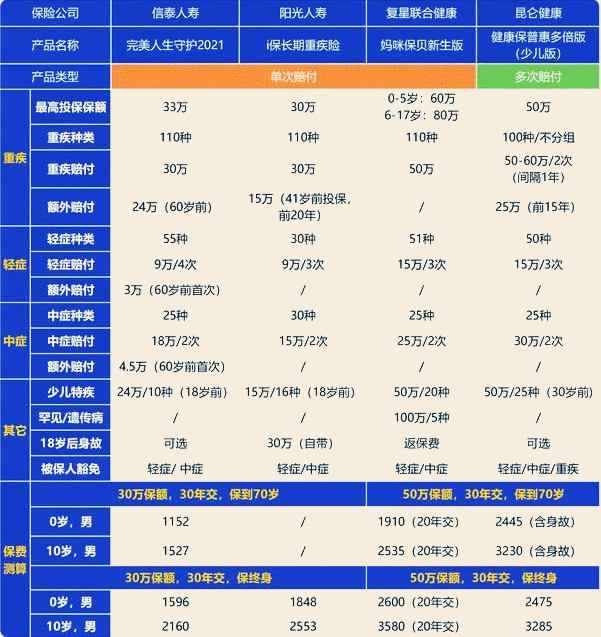推荐终身儿童大病保险产品！插图