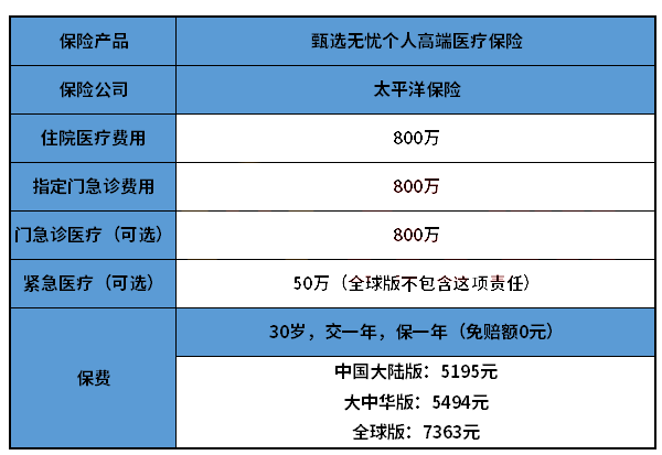 高端医疗保险好吗？哪种高端医疗保险适合？插图