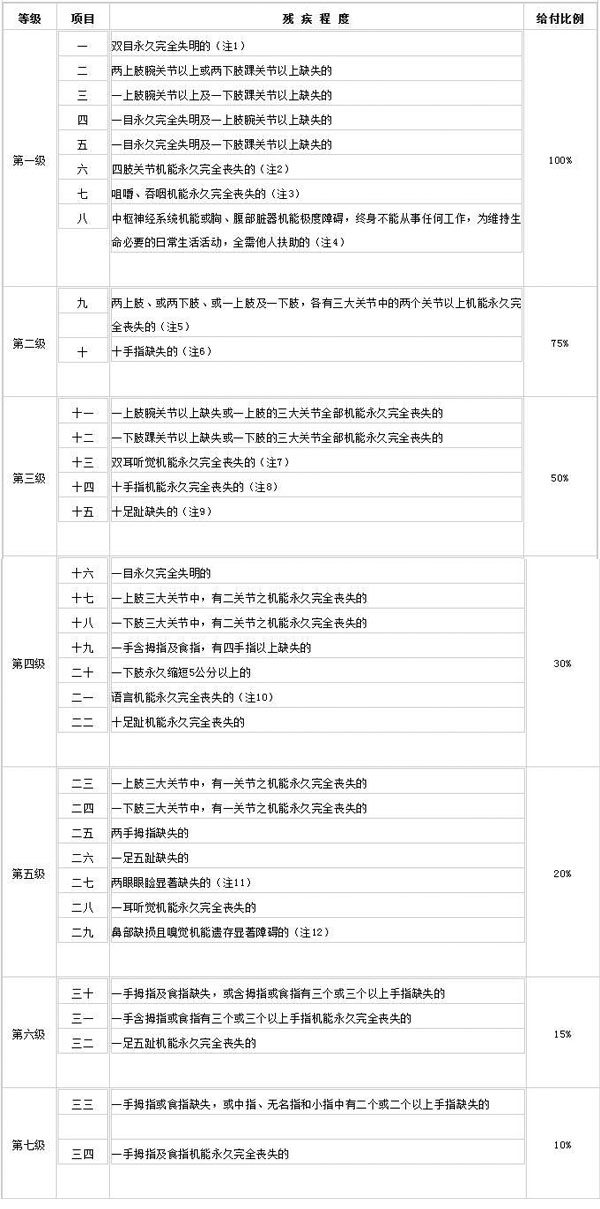 工伤事故保险怎么赔偿？插图2