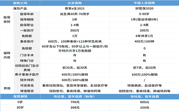 比较百万医疗保险插图