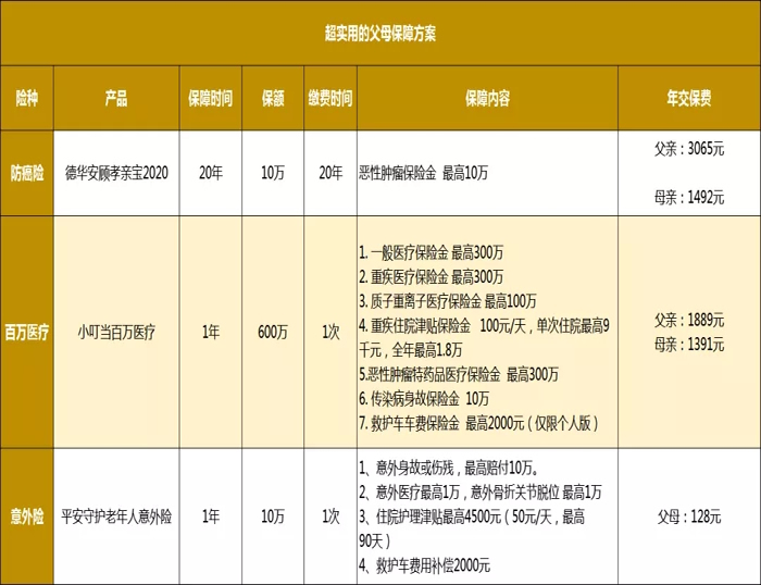 买什么样的老年医疗保险好？插图2