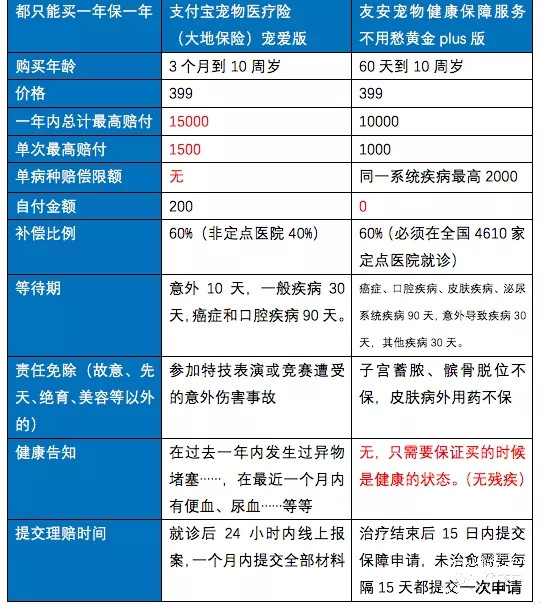 宠物医疗保险怎么报销？插图