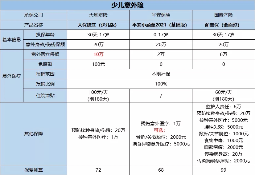 买意外险哪个好？各年龄意外险哪个好？插图4