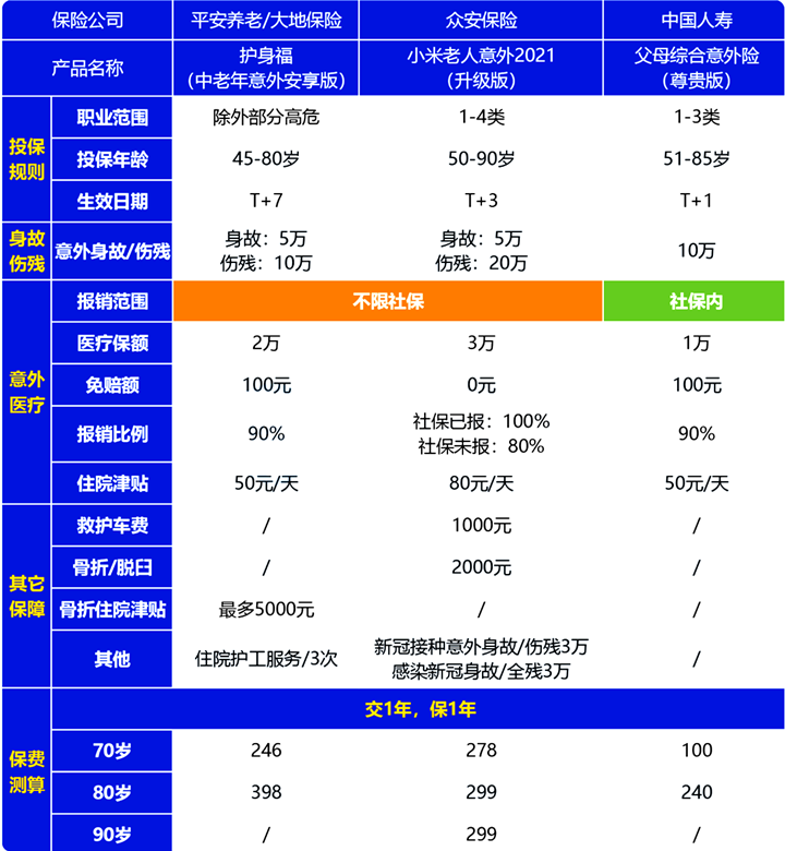 老年人意外医疗保险插图