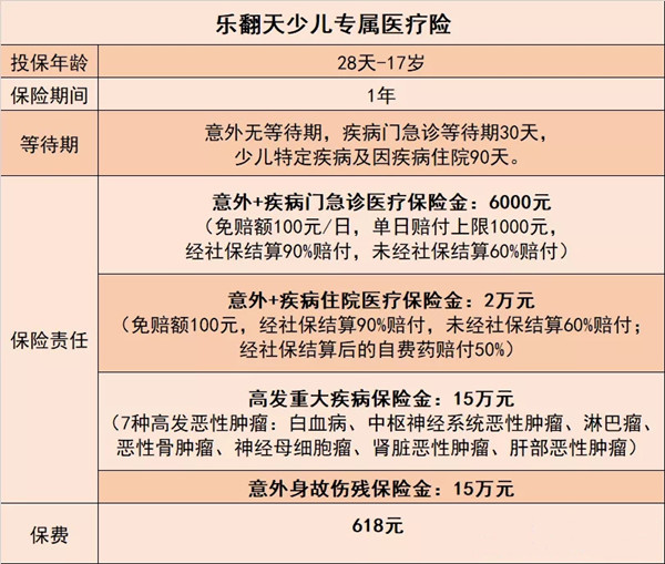 儿童门诊医疗保险、儿童门诊住院医疗保险插图1