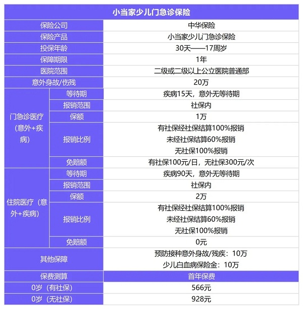 儿童门诊医疗保险、儿童门诊住院医疗保险插图2