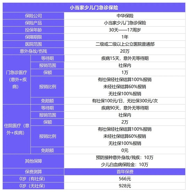 儿童门诊医疗保险、儿童门诊住院医疗保险插图4