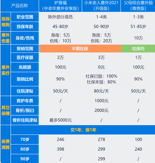 老年人意外险及价格表插图