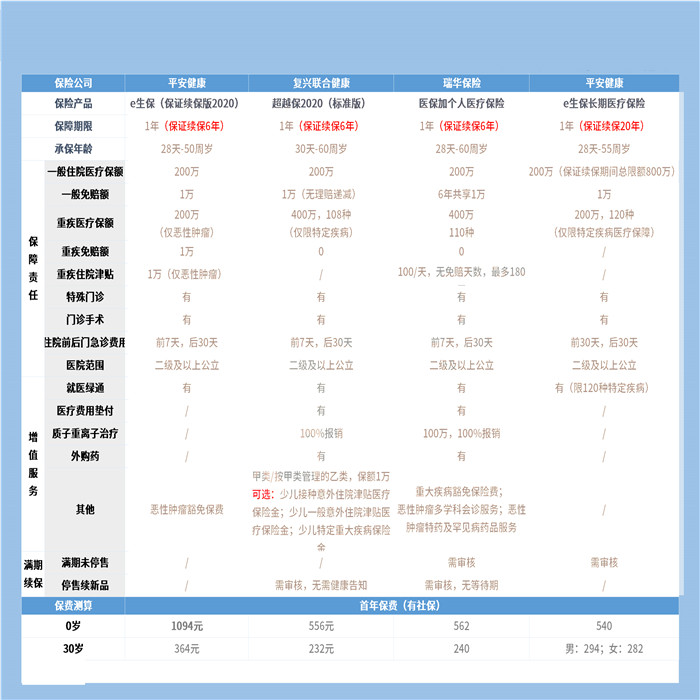 医疗保险价格，30岁医疗保险价格插图2