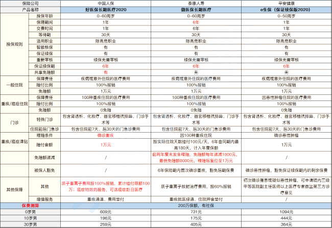 我30岁买什么医疗保险合适？30多岁的女性购买医疗保险插图