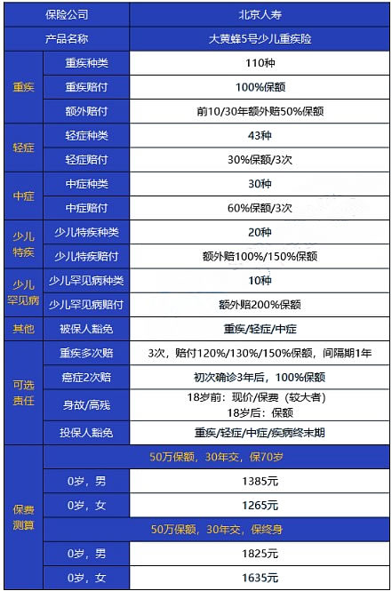 儿童重疾险和医疗险有什么区别？插图