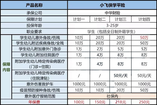 儿童重疾险和医疗险有什么区别？插图2