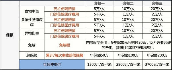 如何购买食品安全保险？如何购买食品安全责任险？插图2