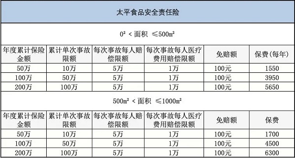 如何购买食品安全保险？如何购买食品安全责任险？插图4