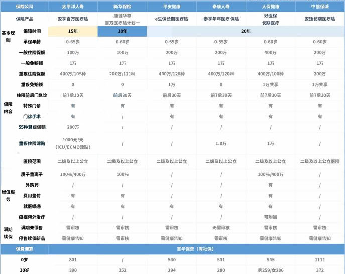 哪种医疗保险可以长期续保？可以长期续保的医疗保险插图2