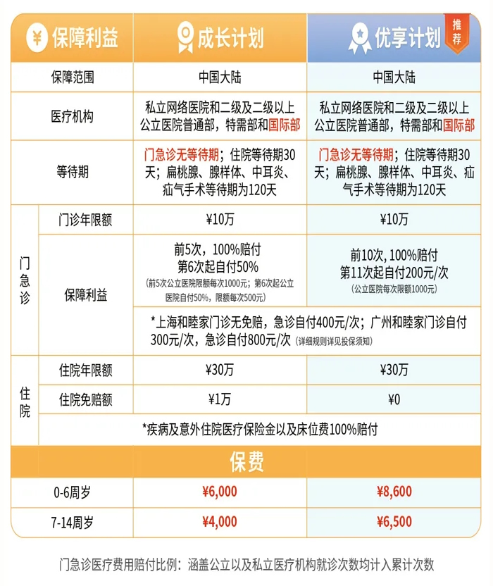 适合3岁以下医疗保险，3岁以下医疗保险有哪些？插图4