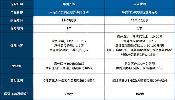 6类职业意外险有哪些？6类职业意外险能投保吗？插图2