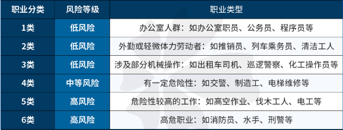 6类职业意外险有哪些？6类职业意外险能投保吗？插图