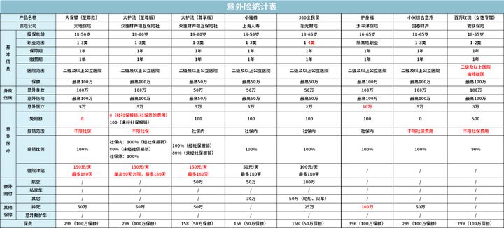 商业保险意外险多少钱，商业意外险一年交多少钱插图2