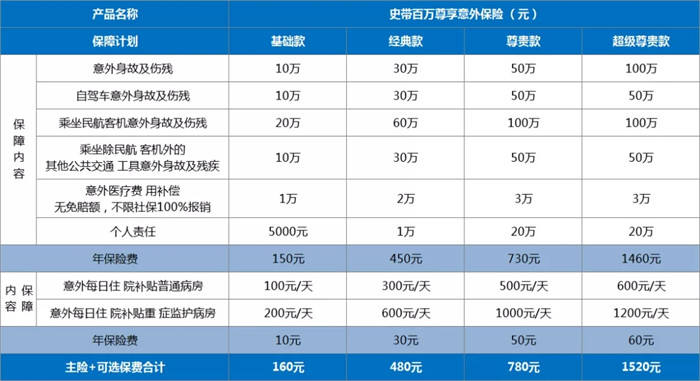 50岁以上的意外险交多少钱？插图4