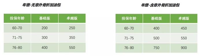 50岁以上的意外险交多少钱？插图6