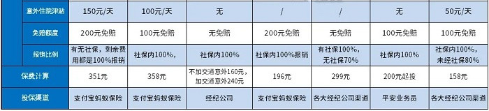 哪家保险公司有完整的意外险保障范围？哪家保险公司有更多的意外险保障？插图2