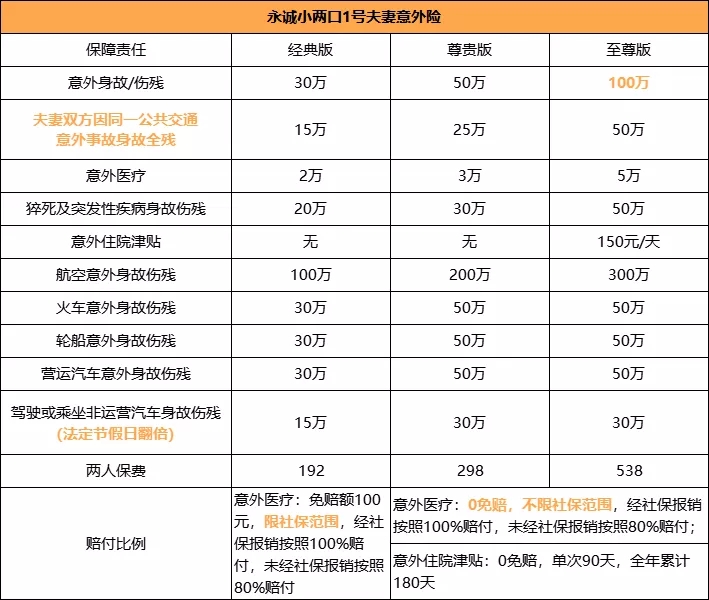 夫妻专属意外险！永成夫妻一号意外险怎么样？多少钱？插图2