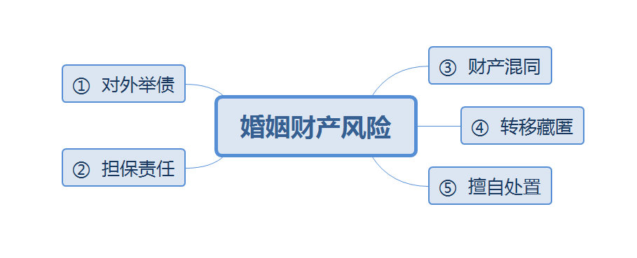 结婚后，你的财产可能存在这5种风险插图