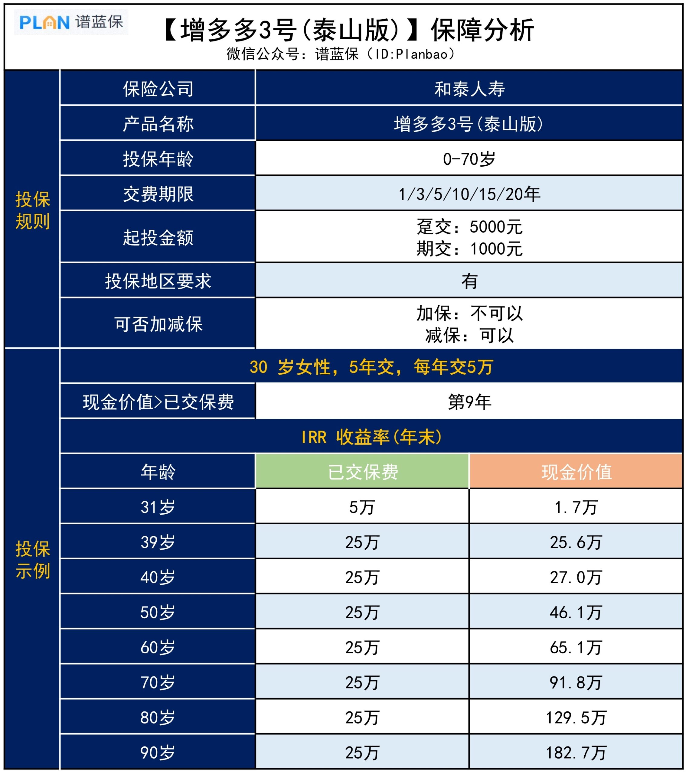 【增多多3号（泰山版）】这款能附加万能账户的增额寿，收益怎么样？插图2