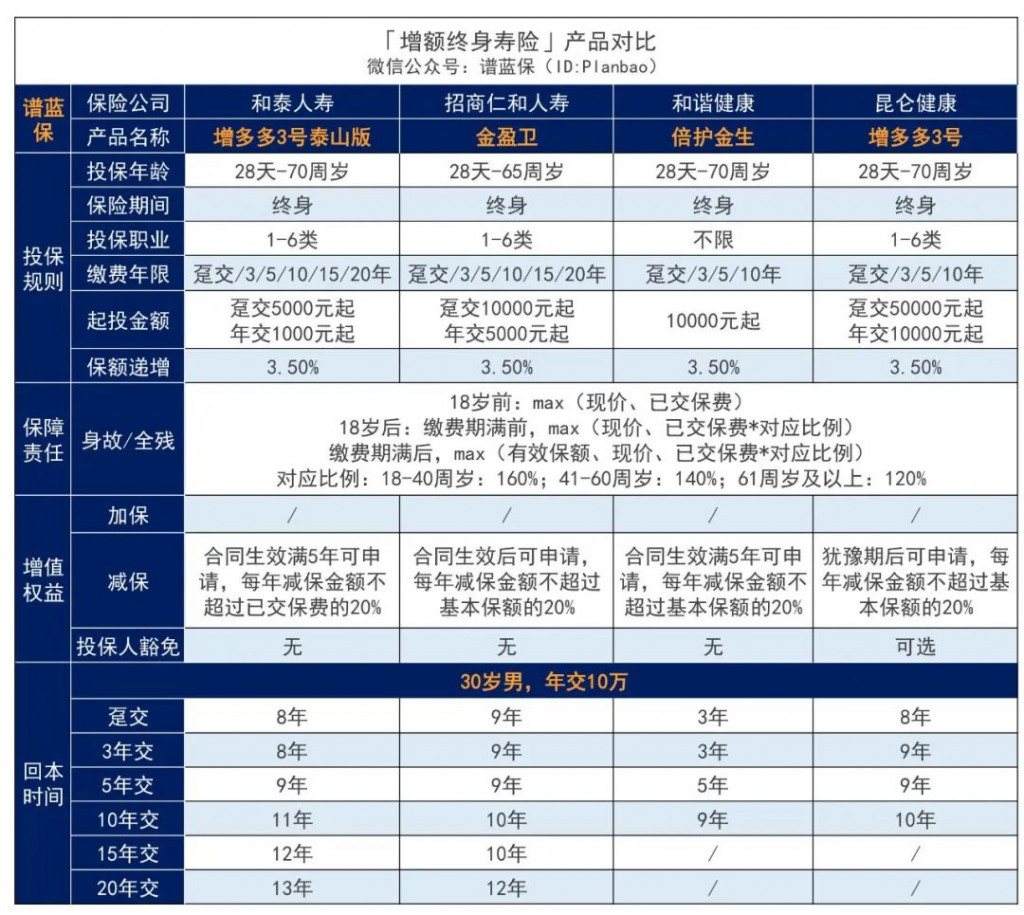 【增多多3号（泰山版）】这款能附加万能账户的增额寿，收益怎么样？插图4