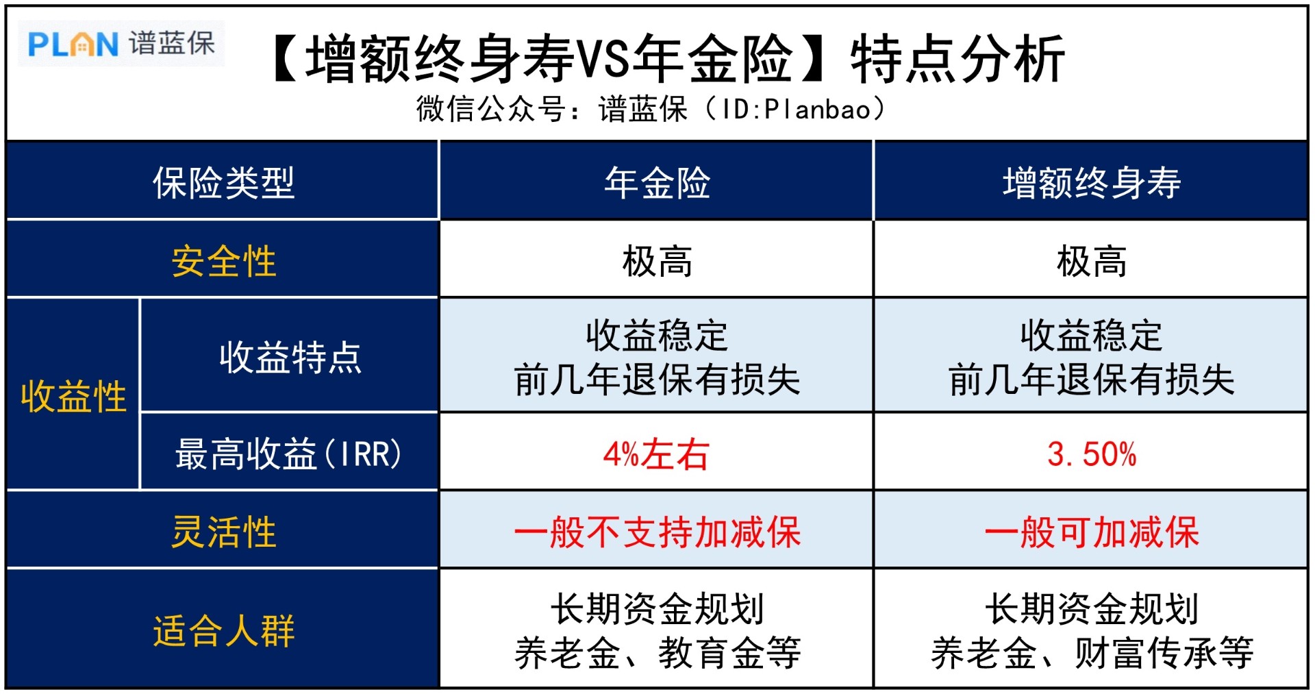 年金险 & 增额终身寿，有什么区别？插图2