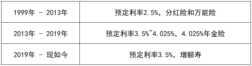 每一次利率调整，都是保险市场的大洗牌插图