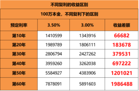 3.5%的增额寿真的就下架了吗？插图2