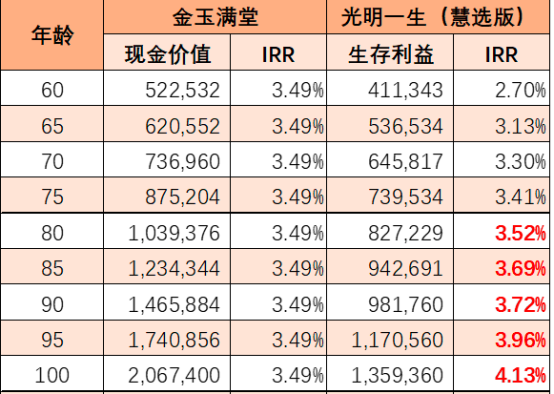 20万该买年金险还是增额寿？插图