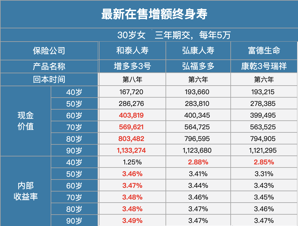 3.5%进入尾声，还有哪些终身寿险值得买？插图2