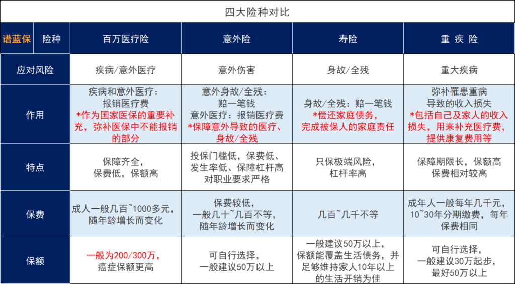 家庭保险需谨慎选择，需要常备哪些保险产品？插图