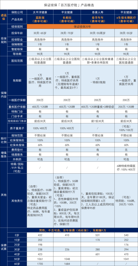 百万医疗险有哪些特点？不赔付情况有哪些？挑选要点是什么？插图2