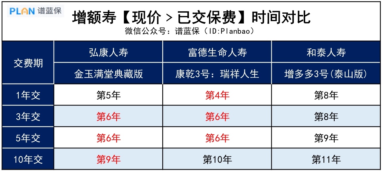 想要不亏钱，增额寿至少要持有多久？插图4