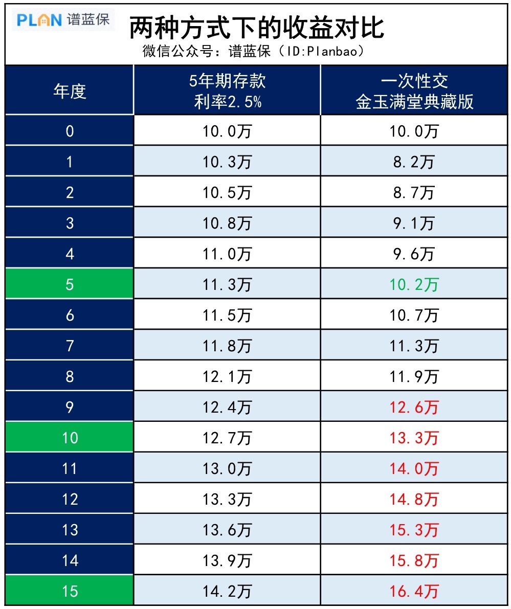 想要不亏钱，增额寿至少要持有多久？插图6