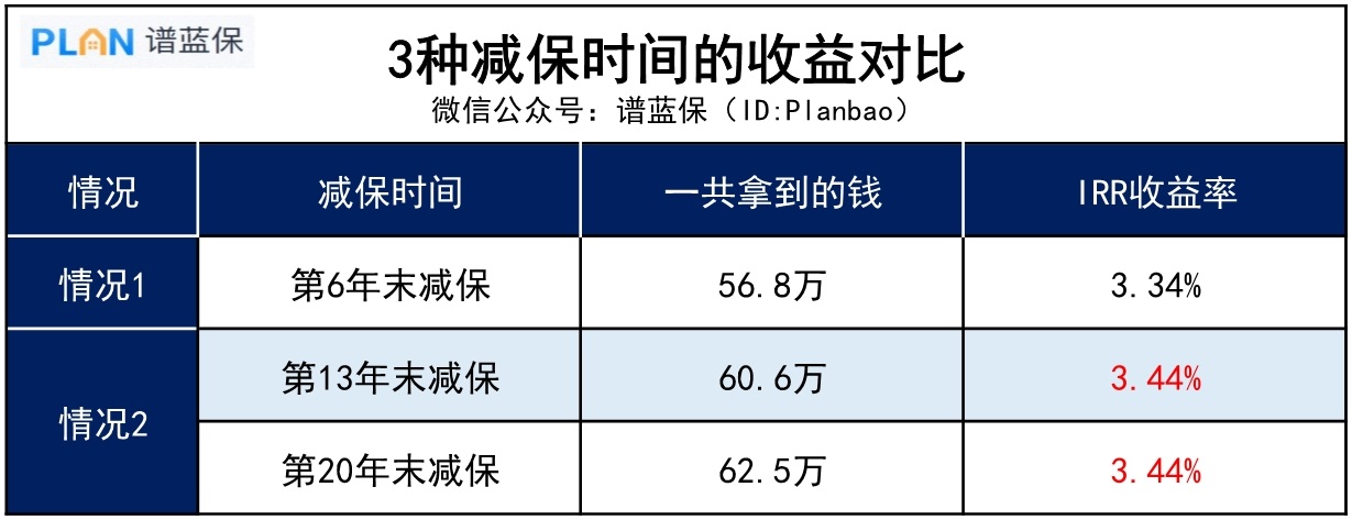 想要收益最大化，增额寿至少要持有多久？插图4