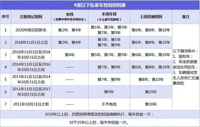 车辆年检新规定！新规定后私家车年检有变化吗？年检逾期怎么办？插图4