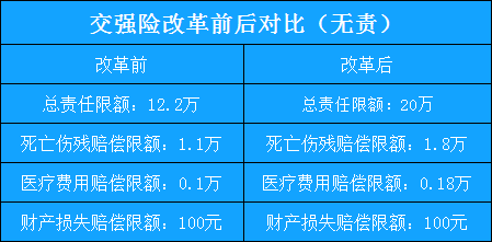 汽车保险费改革新政策插图6