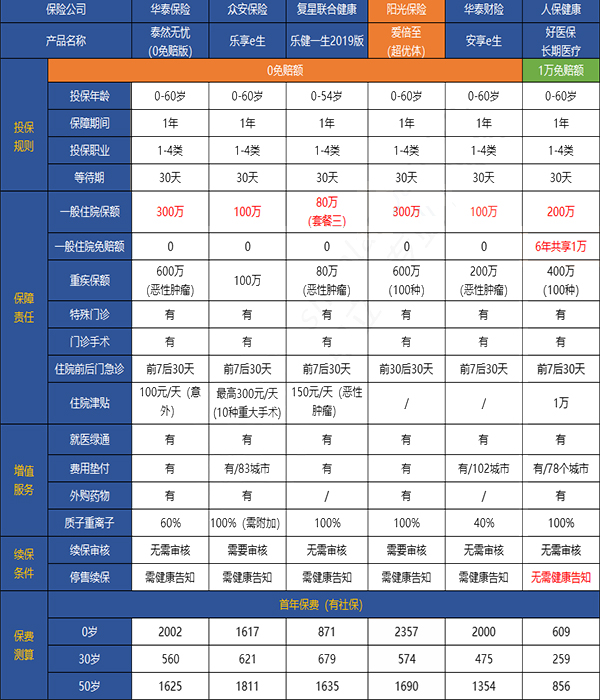 有没有不计免赔额的医疗保险？什么医疗保险不计免赔额？插图4