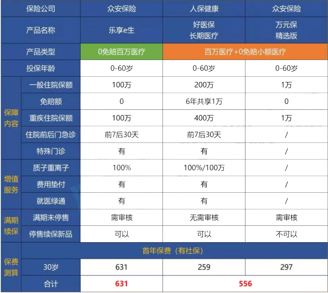 有没有不计免赔额的医疗保险？什么医疗保险不计免赔额？插图6