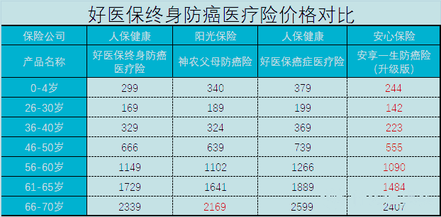 有没有一百万的终身医疗保险？百万的终身医疗保险是什么？插图4